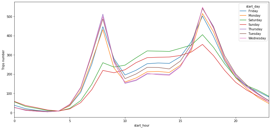 Average hourly bike usage in 2019