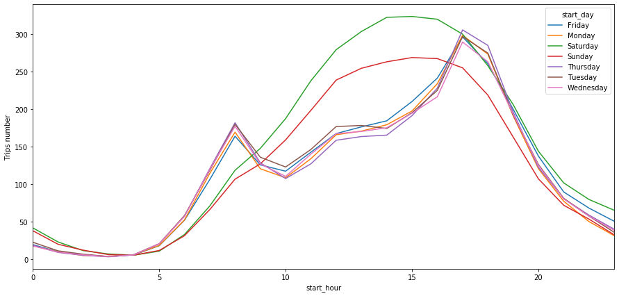 Average hourly bike usage in 2020