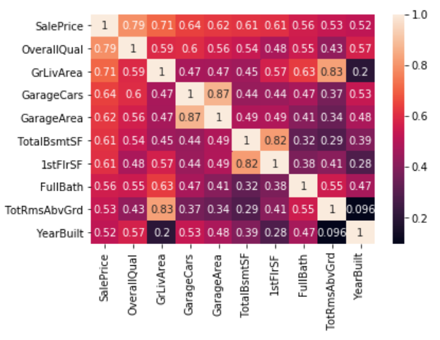 Most correlated features with sale price