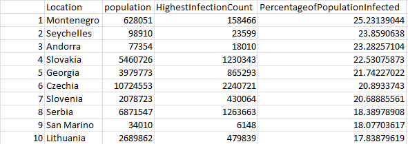 Countries with the highest infection rate