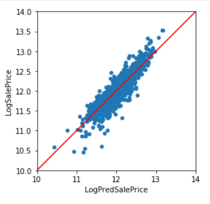 Predicted vs actual prices