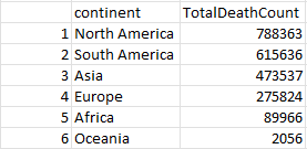 Continents with the highest deaths